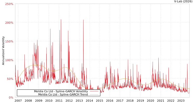 graph of Meldia Co Ltd SGARCH