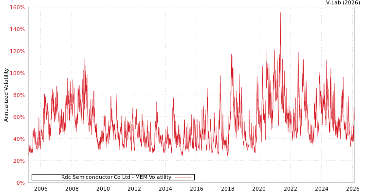 graph of Rdc Semiconductor Co Ltd MEM