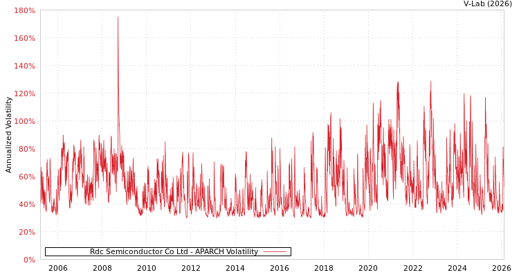 graph of Rdc Semiconductor Co Ltd APARCH