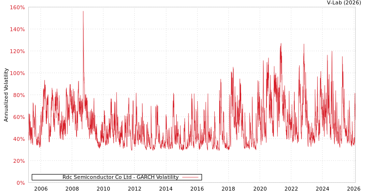 graph of Rdc Semiconductor Co Ltd GARCH
