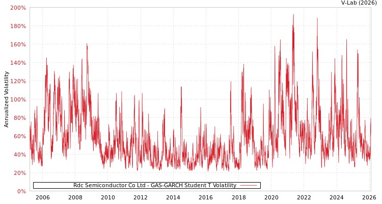 graph of Rdc Semiconductor Co Ltd GAS-GARCH-T