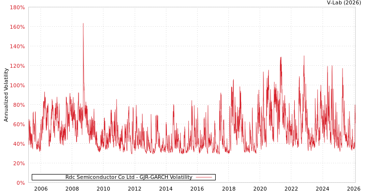 graph of Rdc Semiconductor Co Ltd GJR-GARCH