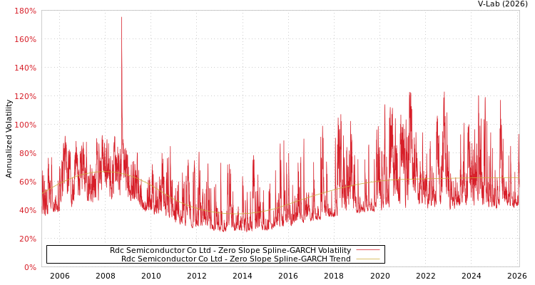 graph of Rdc Semiconductor Co Ltd S0GARCH