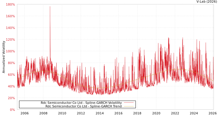 graph of Rdc Semiconductor Co Ltd SGARCH