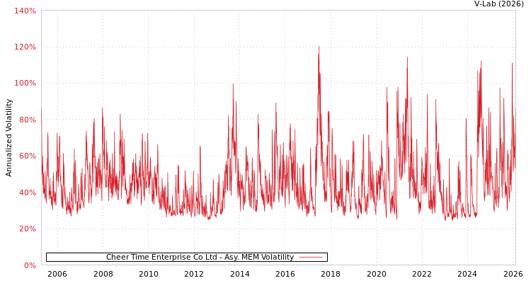 graph of Cheer Time Enterprise Co Ltd AMEM