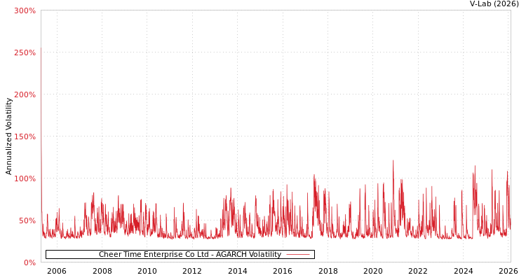 graph of Cheer Time Enterprise Co Ltd AGARCH