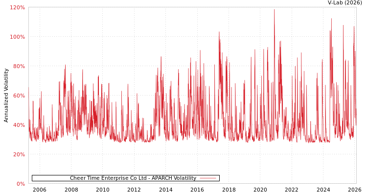 graph of Cheer Time Enterprise Co Ltd APARCH