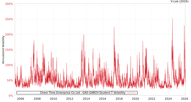 graph of Cheer Time Enterprise Co Ltd GAS-GARCH-T