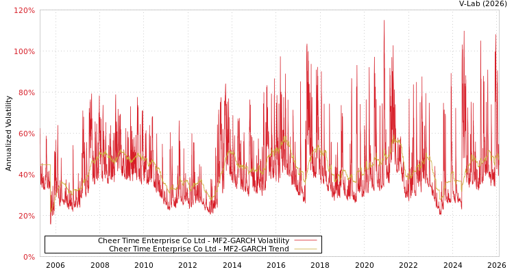 graph of Cheer Time Enterprise Co Ltd MF2-GARCH