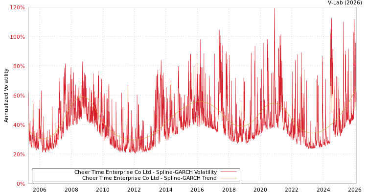 graph of Cheer Time Enterprise Co Ltd SGARCH