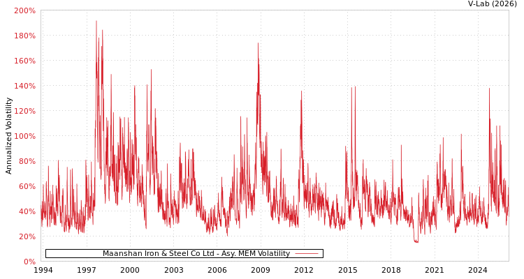 graph of Maanshan Iron & Steel Co Ltd AMEM