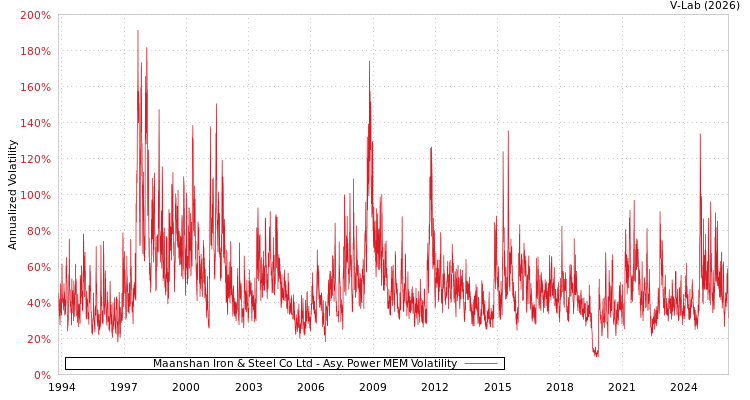 graph of Maanshan Iron & Steel Co Ltd APMEM