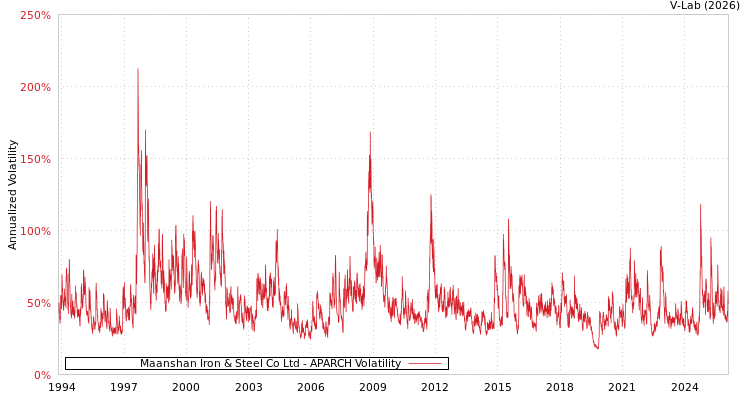 graph of Maanshan Iron & Steel Co Ltd APARCH