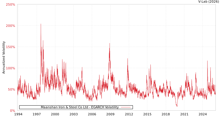 graph of Maanshan Iron & Steel Co Ltd EGARCH