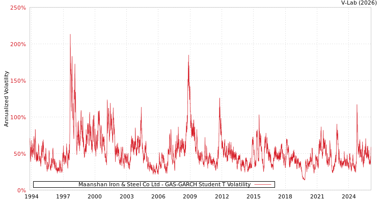 graph of Maanshan Iron & Steel Co Ltd GAS-GARCH-T