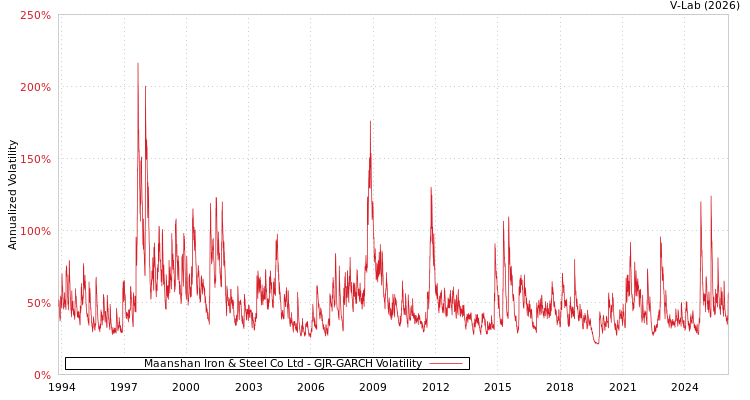 graph of Maanshan Iron & Steel Co Ltd GJR-GARCH