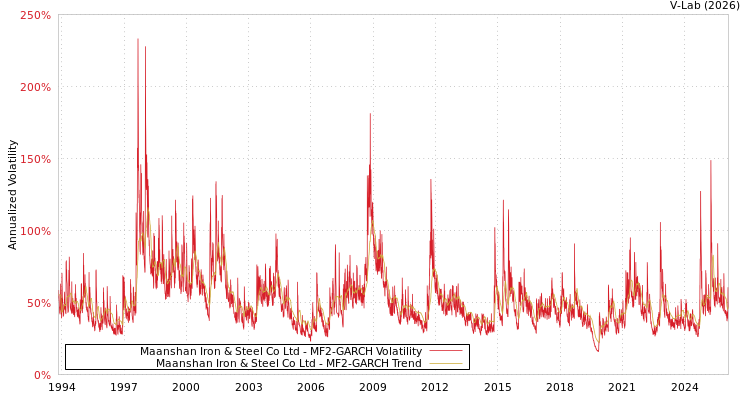 graph of Maanshan Iron & Steel Co Ltd MF2-GARCH