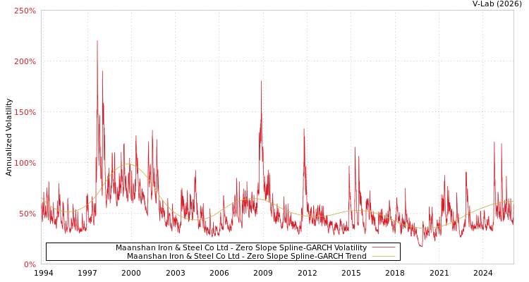 graph of Maanshan Iron & Steel Co Ltd S0GARCH