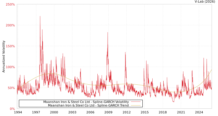 graph of Maanshan Iron & Steel Co Ltd SGARCH