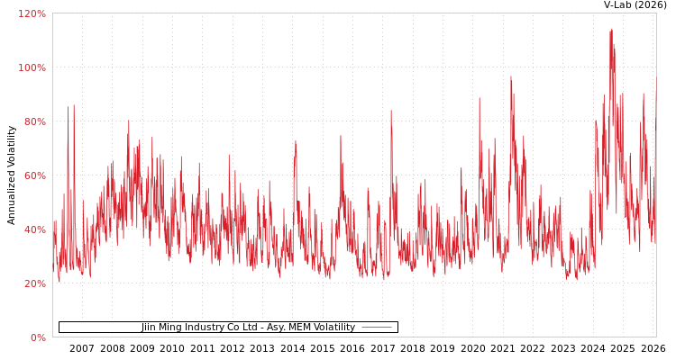 graph of Jiin Ming Industry Co Ltd AMEM