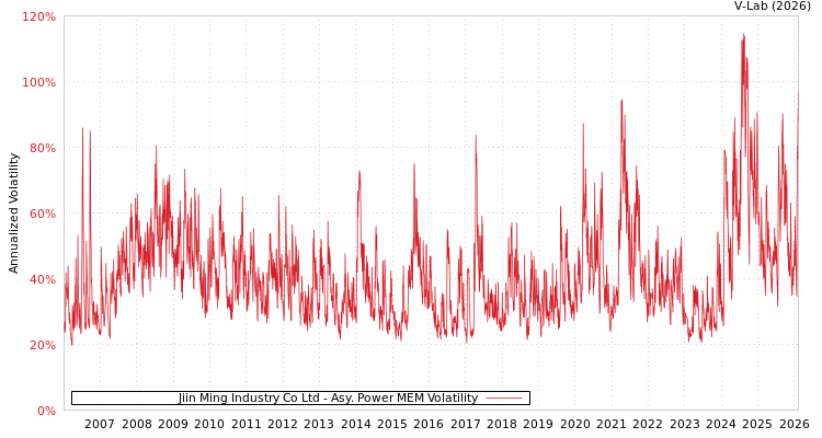 graph of Jiin Ming Industry Co Ltd APMEM