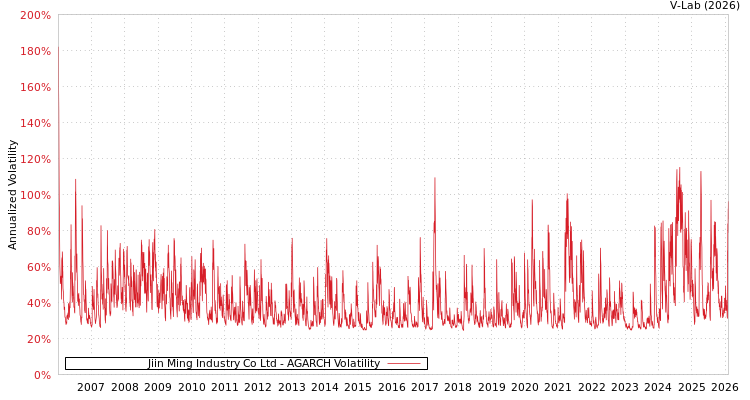 graph of Jiin Ming Industry Co Ltd AGARCH