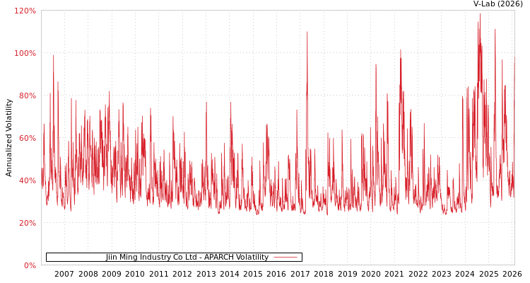 graph of Jiin Ming Industry Co Ltd APARCH
