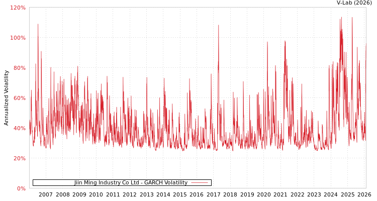 graph of Jiin Ming Industry Co Ltd GARCH