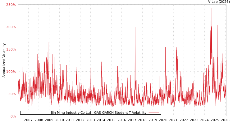 graph of Jiin Ming Industry Co Ltd GAS-GARCH-T