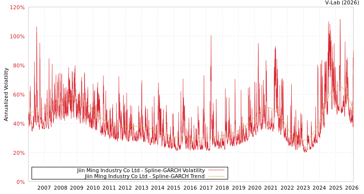 graph of Jiin Ming Industry Co Ltd SGARCH