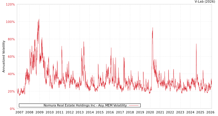 graph of Nomura Real Estate Holdings Inc AMEM