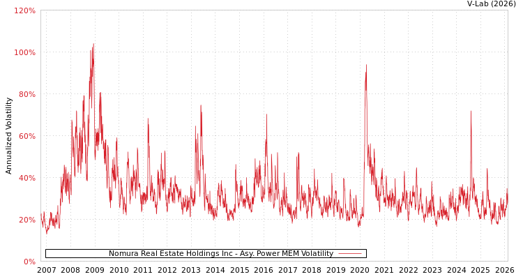 graph of Nomura Real Estate Holdings Inc APMEM