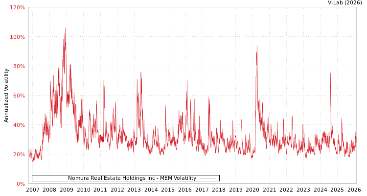 graph of Nomura Real Estate Holdings Inc MEM