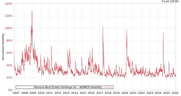 graph of Nomura Real Estate Holdings Inc AGARCH