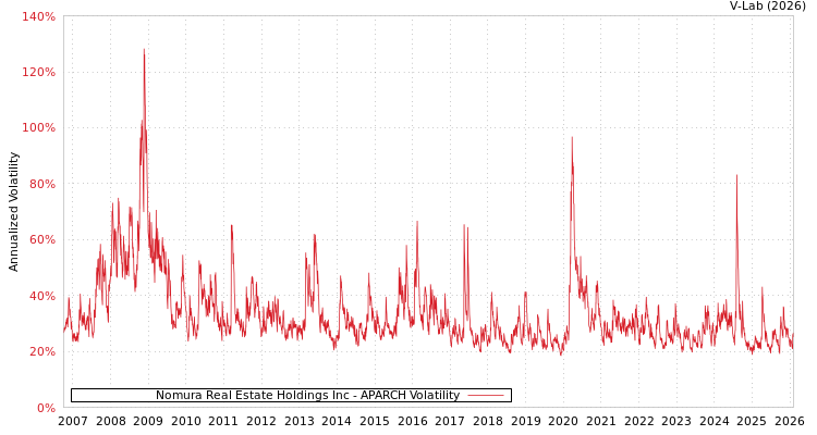 graph of Nomura Real Estate Holdings Inc APARCH