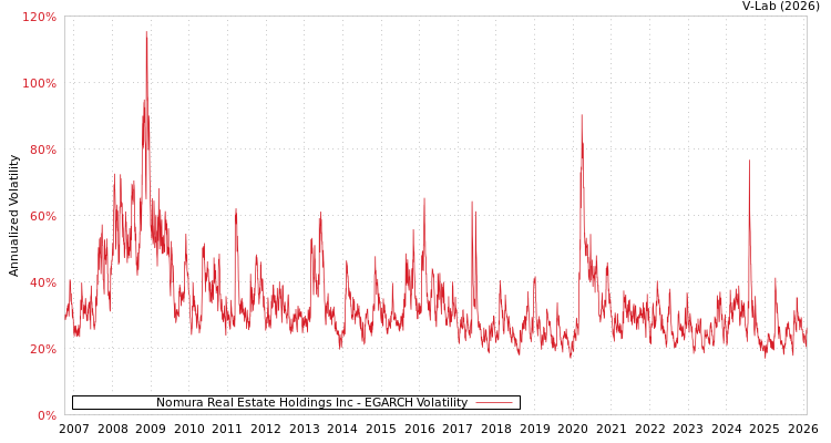 graph of Nomura Real Estate Holdings Inc EGARCH