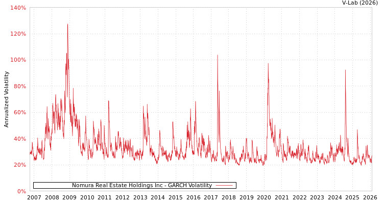 graph of Nomura Real Estate Holdings Inc GARCH
