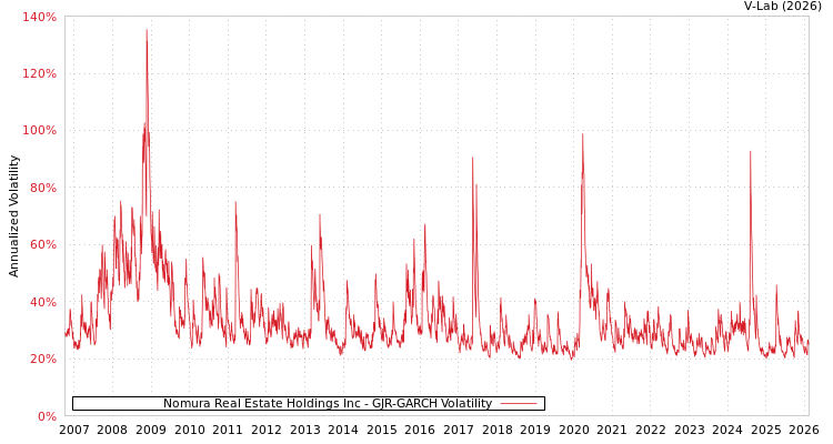 graph of Nomura Real Estate Holdings Inc GJR-GARCH