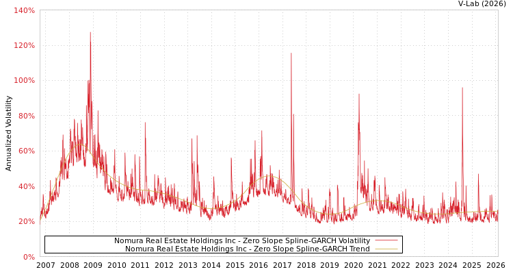 graph of Nomura Real Estate Holdings Inc S0GARCH