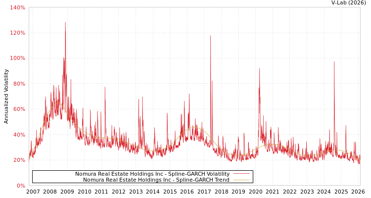 graph of Nomura Real Estate Holdings Inc SGARCH