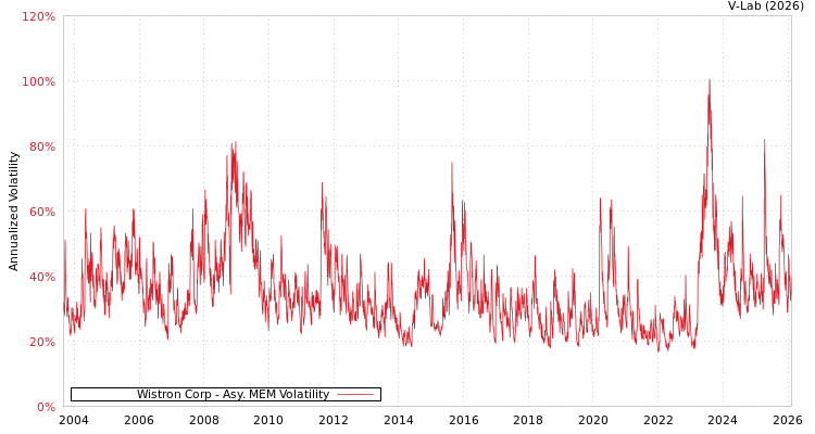 graph of Wistron Corp AMEM