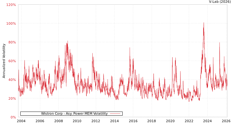 graph of Wistron Corp APMEM