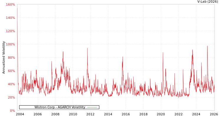 graph of Wistron Corp AGARCH