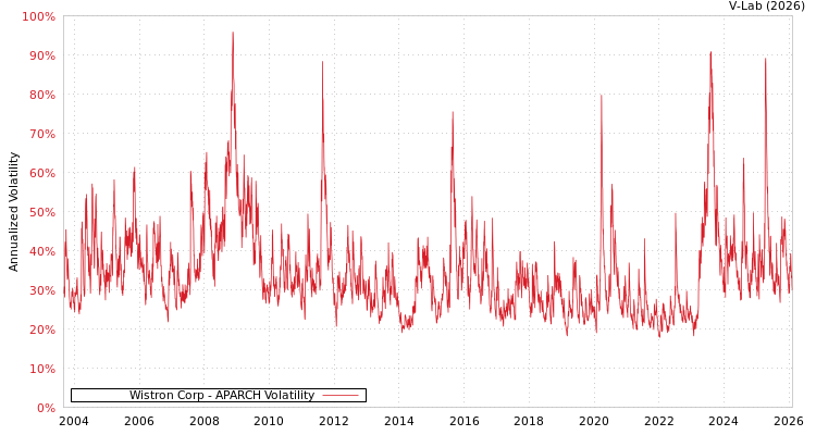 graph of Wistron Corp APARCH