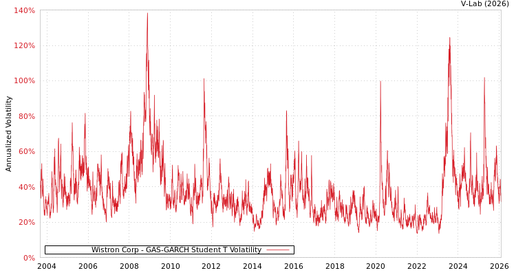 graph of Wistron Corp GAS-GARCH-T