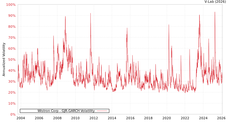 graph of Wistron Corp GJR-GARCH