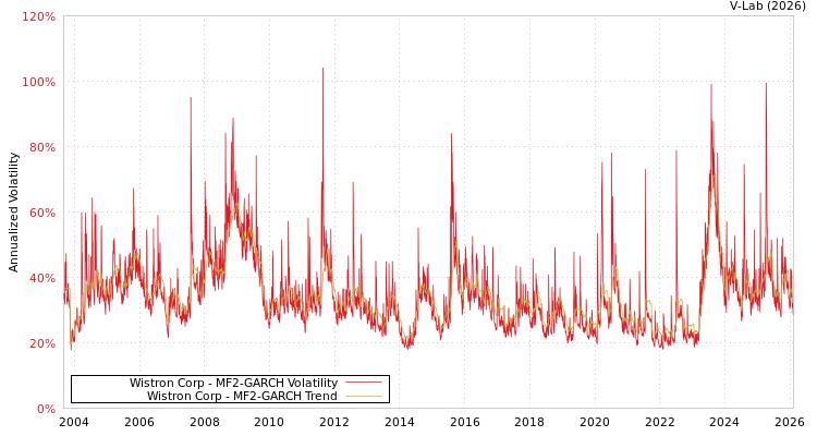 graph of Wistron Corp MF2-GARCH