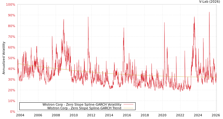 graph of Wistron Corp S0GARCH