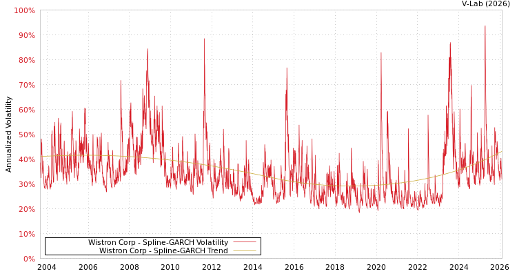 graph of Wistron Corp SGARCH