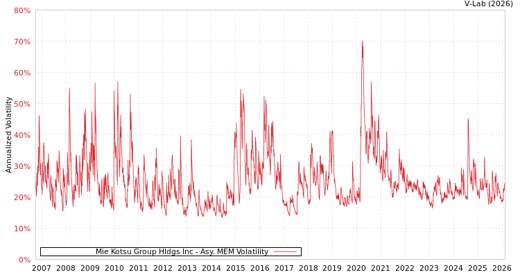 graph of Mie Kotsu Group Hldgs Inc AMEM